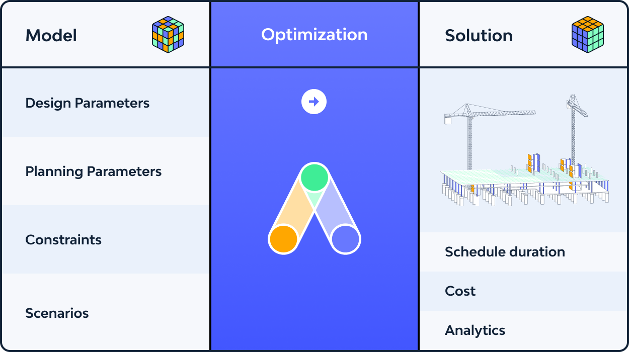 Model new scenarios on the fly